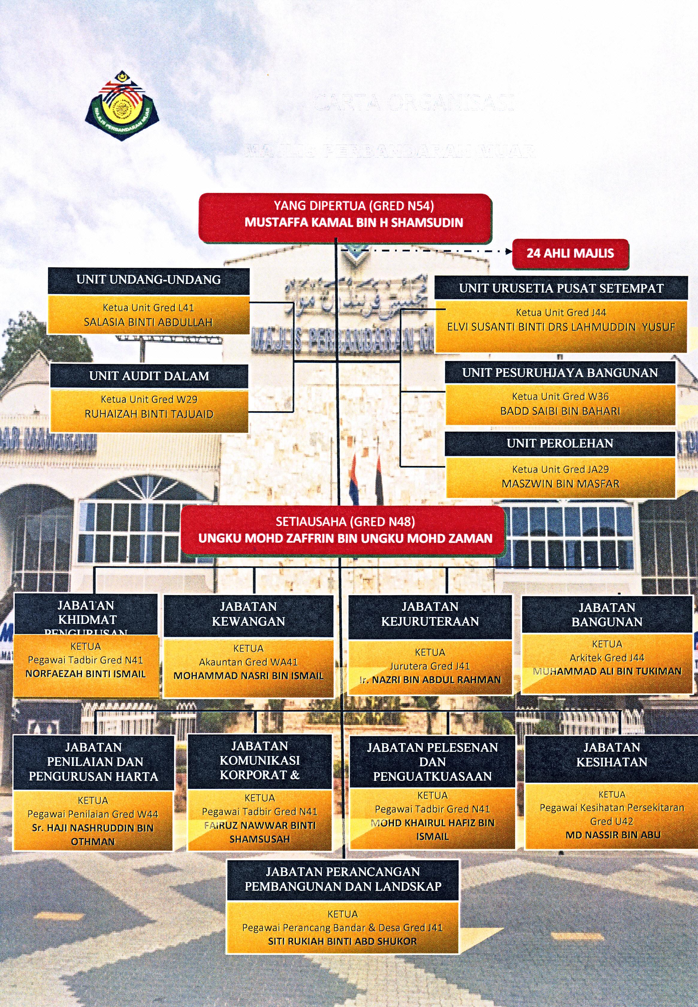 Carta Organisasi Portal Rasmi Majlis Perbandaran Muar Mpm