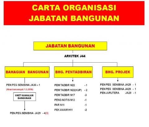 Carta Organisasi Jabatan Bangunan