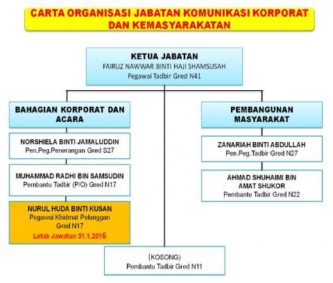 Carta Organisasi JKKM