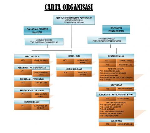 Carta Organisasi Khidmat pengurusan