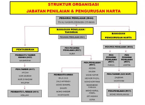 Carta Organisasi Jabatan Penilaian dan Pengrusan Harta