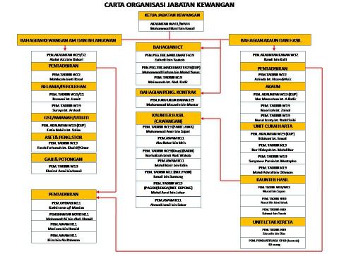 Carta Organisasi Jabatan Kewangan  Portal Rasmi Majlis Perbandaran